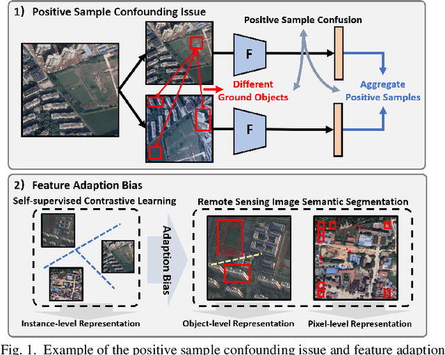 Figure 1 for GraSS: Contrastive Learning with Gradient Guided Sampling Strategy for Remote Sensing Image Semantic Segmentation