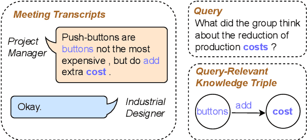 Figure 1 for Improving Query-Focused Meeting Summarization with Query-Relevant Knowledge