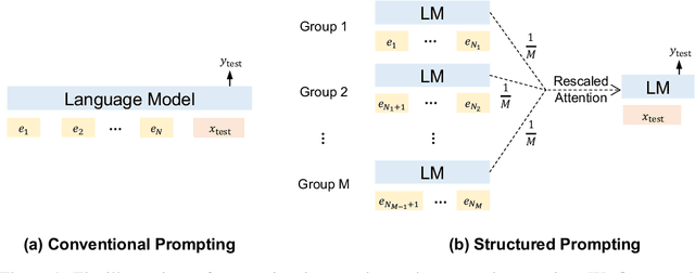 Figure 1 for Structured Prompting: Scaling In-Context Learning to 1,000 Examples