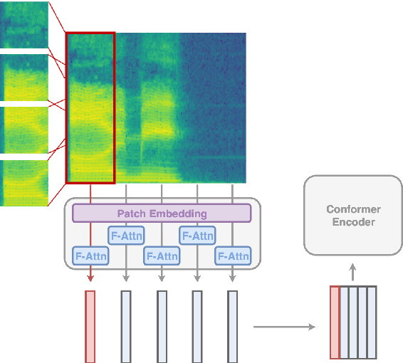 Figure 1 for Multi-View Frequency-Attention Alternative to CNN Frontends for Automatic Speech Recognition