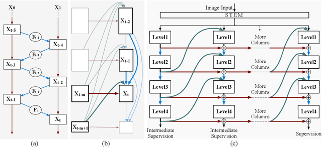 Figure 3 for Reversible Column Networks
