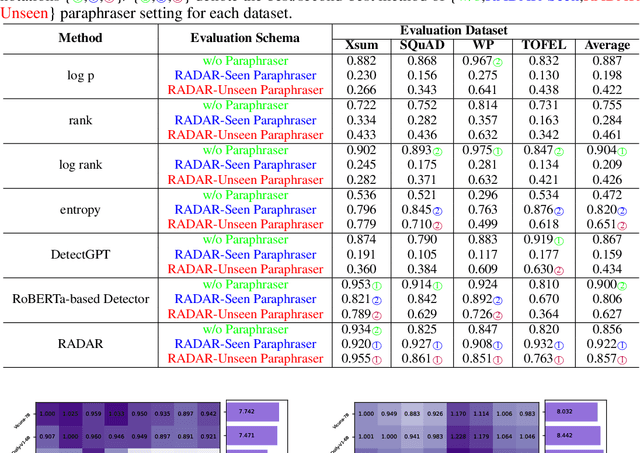 Figure 4 for RADAR: Robust AI-Text Detection via Adversarial Learning
