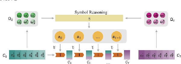 Figure 3 for Learning Concept-Based Visual Causal Transition and Symbolic Reasoning for Visual Planning