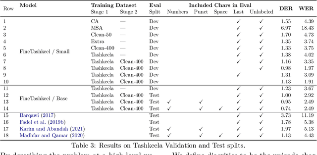 Figure 4 for Fine-Tashkeel: Finetuning Byte-Level Models for Accurate Arabic Text Diacritization