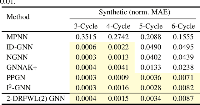 Figure 2 for Distance-Restricted Folklore Weisfeiler-Leman GNNs with Provable Cycle Counting Power