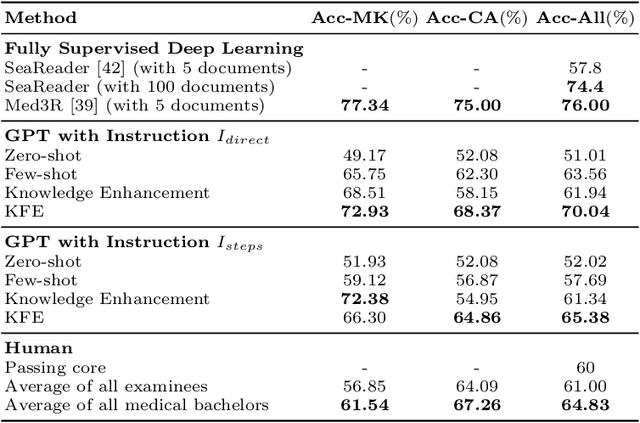 Figure 2 for Qualifying Chinese Medical Licensing Examination with Knowledge Enhanced Generative Pre-training Model
