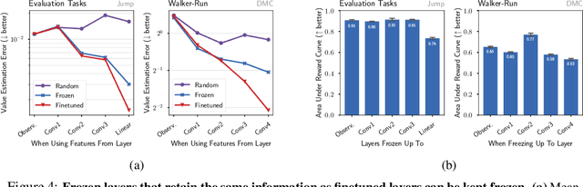 Figure 4 for Policy-Induced Self-Supervision Improves Representation Finetuning in Visual RL