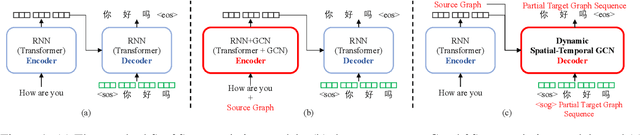 Figure 1 for Neural Machine Translation with Dynamic Graph Convolutional Decoder