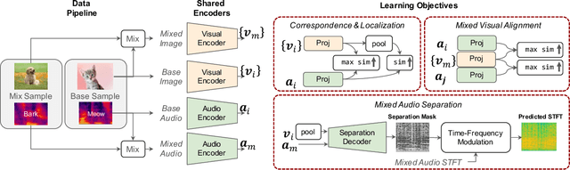 Figure 3 for A Unified Audio-Visual Learning Framework for Localization, Separation, and Recognition