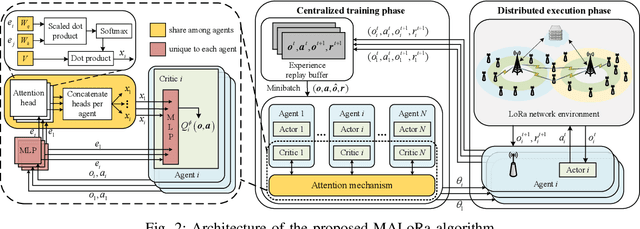 Figure 2 for Multiagent Reinforcement Learning with an Attention Mechanism for Improving Energy Efficiency in LoRa Networks