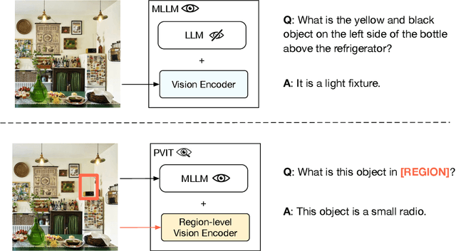 Figure 1 for Position-Enhanced Visual Instruction Tuning for Multimodal Large Language Models
