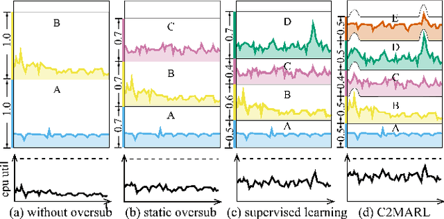Figure 1 for Learning Cooperative Oversubscription for Cloud by Chance-Constrained Multi-Agent Reinforcement Learning