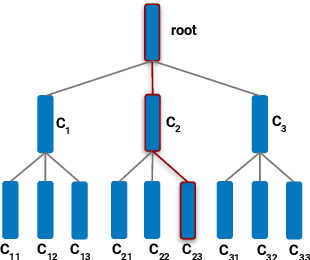 Figure 3 for Generative Retrieval as Dense Retrieval