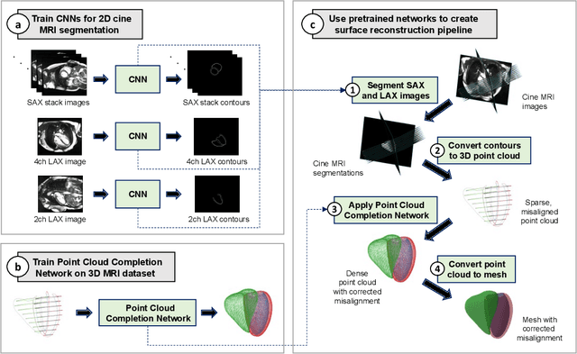 Figure 1 for Multi-class point cloud completion networks for 3D cardiac anatomy reconstruction from cine magnetic resonance images