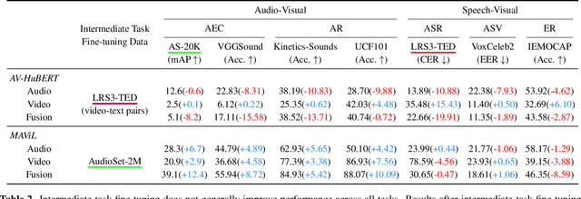 Figure 3 for AV-SUPERB: A Multi-Task Evaluation Benchmark for Audio-Visual Representation Models