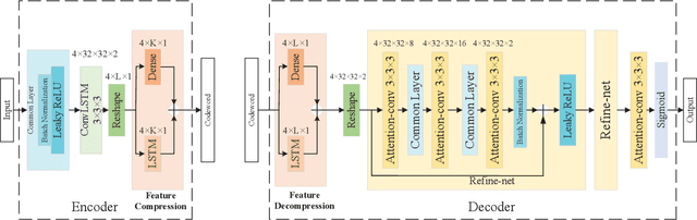 Figure 2 for Deep Learning-Based CSI Feedback for RIS-Aided Massive MIMO Systems with Time Correlation