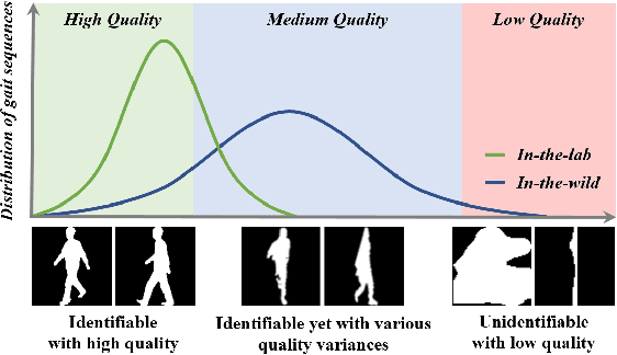 Figure 1 for QAGait: Revisit Gait Recognition from a Quality Perspective