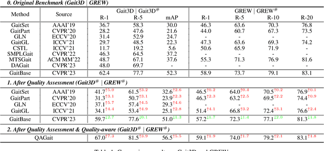 Figure 2 for QAGait: Revisit Gait Recognition from a Quality Perspective