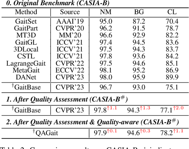 Figure 4 for QAGait: Revisit Gait Recognition from a Quality Perspective