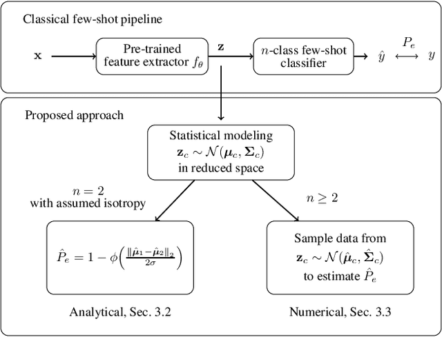Figure 1 for A Statistical Model for Predicting Generalization in Few-Shot Classification
