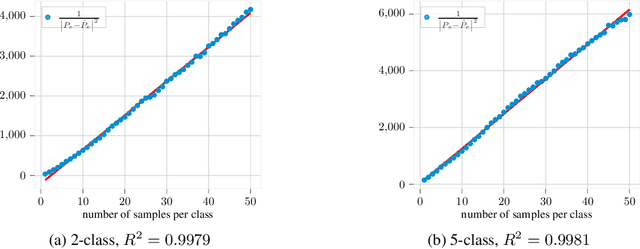 Figure 2 for A Statistical Model for Predicting Generalization in Few-Shot Classification