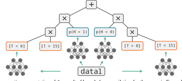 Figure 1 for Neural Probabilistic Logic Programming in Discrete-Continuous Domains