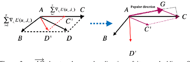 Figure 3 for Mitigating Popularity Bias in Recommendation with Unbalanced Interactions: A Gradient Perspective