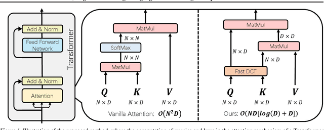 Figure 1 for DiJiang: Efficient Large Language Models through Compact Kernelization
