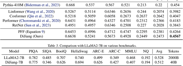 Figure 4 for DiJiang: Efficient Large Language Models through Compact Kernelization