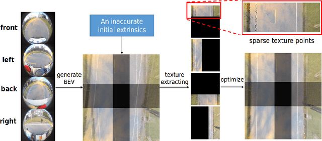 Figure 1 for Automatic Surround Camera Calibration Method in Road Scene for Self-driving Car