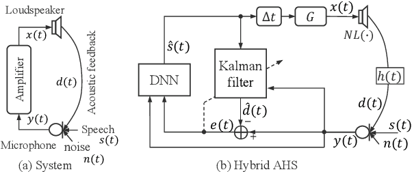 Figure 1 for Hybrid AHS: A Hybrid of Kalman Filter and Deep Learning for Acoustic Howling Suppression