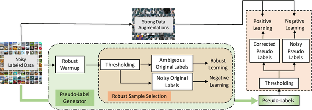 Figure 1 for PARS: Pseudo-Label Aware Robust Sample Selection for Learning with Noisy Labels