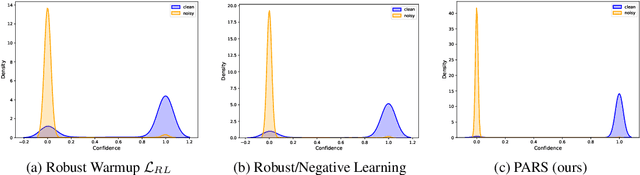 Figure 3 for PARS: Pseudo-Label Aware Robust Sample Selection for Learning with Noisy Labels