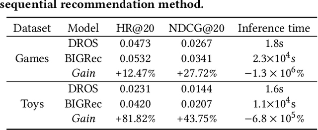 Figure 1 for Distillation Matters: Empowering Sequential Recommenders to Match the Performance of Large Language Model