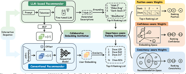 Figure 2 for Distillation Matters: Empowering Sequential Recommenders to Match the Performance of Large Language Model