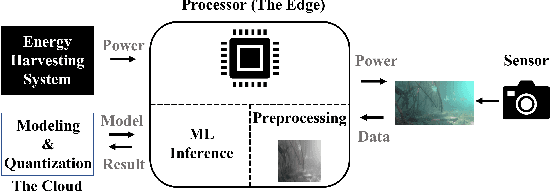 Figure 1 for Towards Machine Learning and Inference for Resource-constrained MCUs
