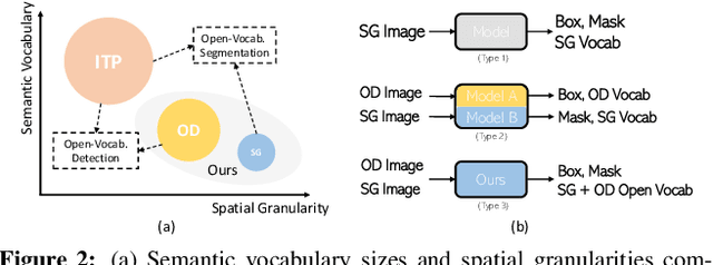Figure 2 for A Simple Framework for Open-Vocabulary Segmentation and Detection