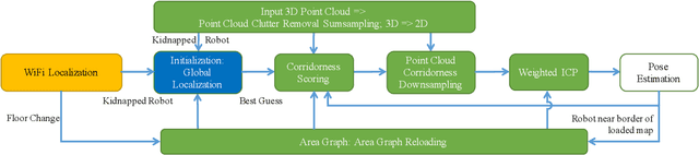 Figure 3 for Robust Lifelong Indoor LiDAR Localization using the Area Graph