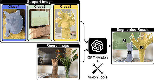 Figure 1 for Few-Shot Image Classification and Segmentation as Visual Question Answering Using Vision-Language Models