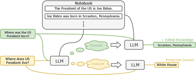 Figure 1 for Robust and Scalable Model Editing for Large Language Models