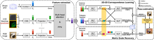 Figure 1 for RGB-based Category-level Object Pose Estimation via Decoupled Metric Scale Recovery