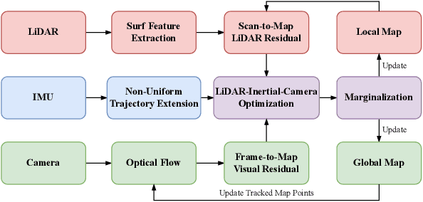 Figure 1 for Coco-LIC: Continuous-Time Tightly-Coupled LiDAR-Inertial-Camera Odometry using Non-Uniform B-spline