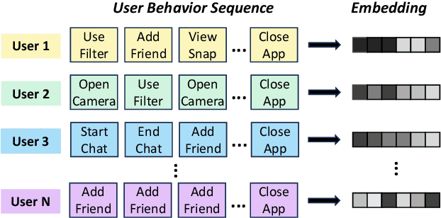 Figure 1 for USE: Dynamic User Modeling with Stateful Sequence Models