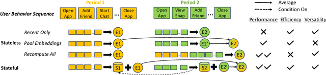 Figure 3 for USE: Dynamic User Modeling with Stateful Sequence Models