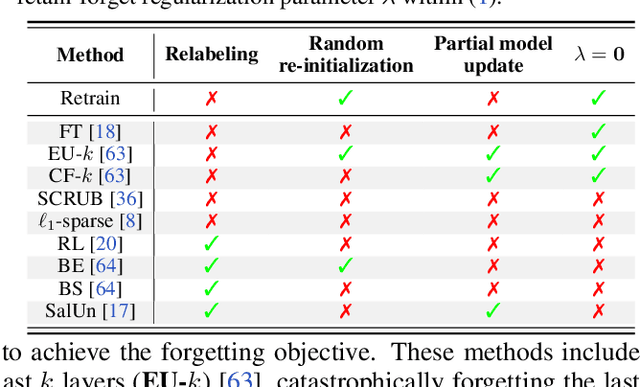 Figure 1 for Challenging Forgets: Unveiling the Worst-Case Forget Sets in Machine Unlearning