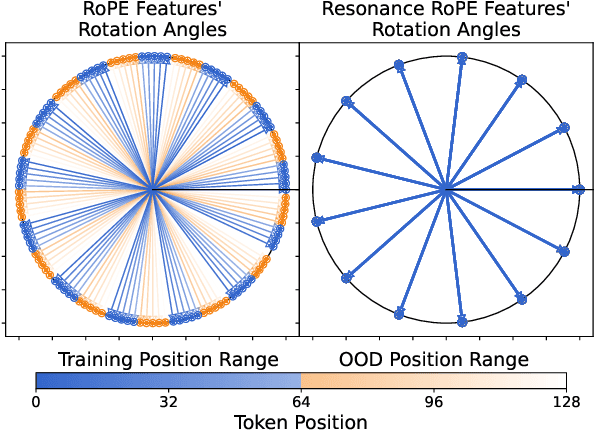 Figure 1 for Resonance RoPE: Improving Context Length Generalization of Large Language Models