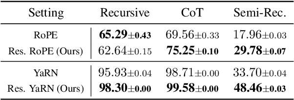 Figure 2 for Resonance RoPE: Improving Context Length Generalization of Large Language Models
