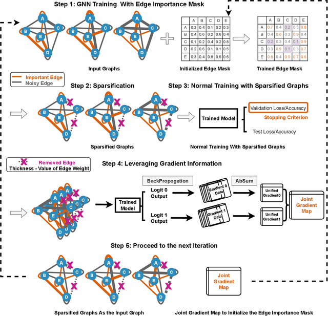 Figure 3 for Interpretable Sparsification of Brain Graphs: Better Practices and Effective Designs for Graph Neural Networks