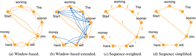 Figure 1 for Connecting the Dots: What Graph-Based Text Representations Work Best for Text Classification using Graph Neural Networks?