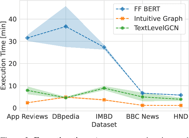 Figure 4 for Connecting the Dots: What Graph-Based Text Representations Work Best for Text Classification using Graph Neural Networks?